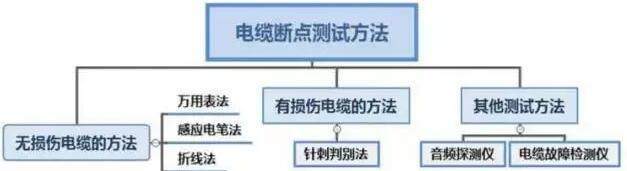 電纜斷點的6種斷定辦法-湘江電纜